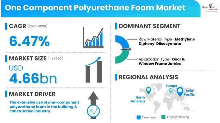 One-Component-Polyurethane-Foam-Market-Dynamics